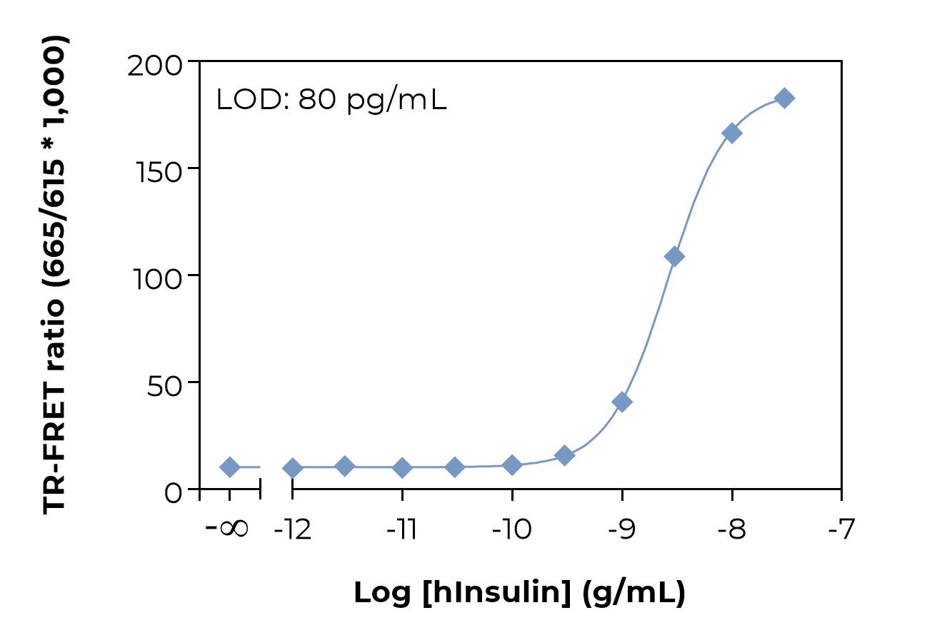 Typical standard curve laser