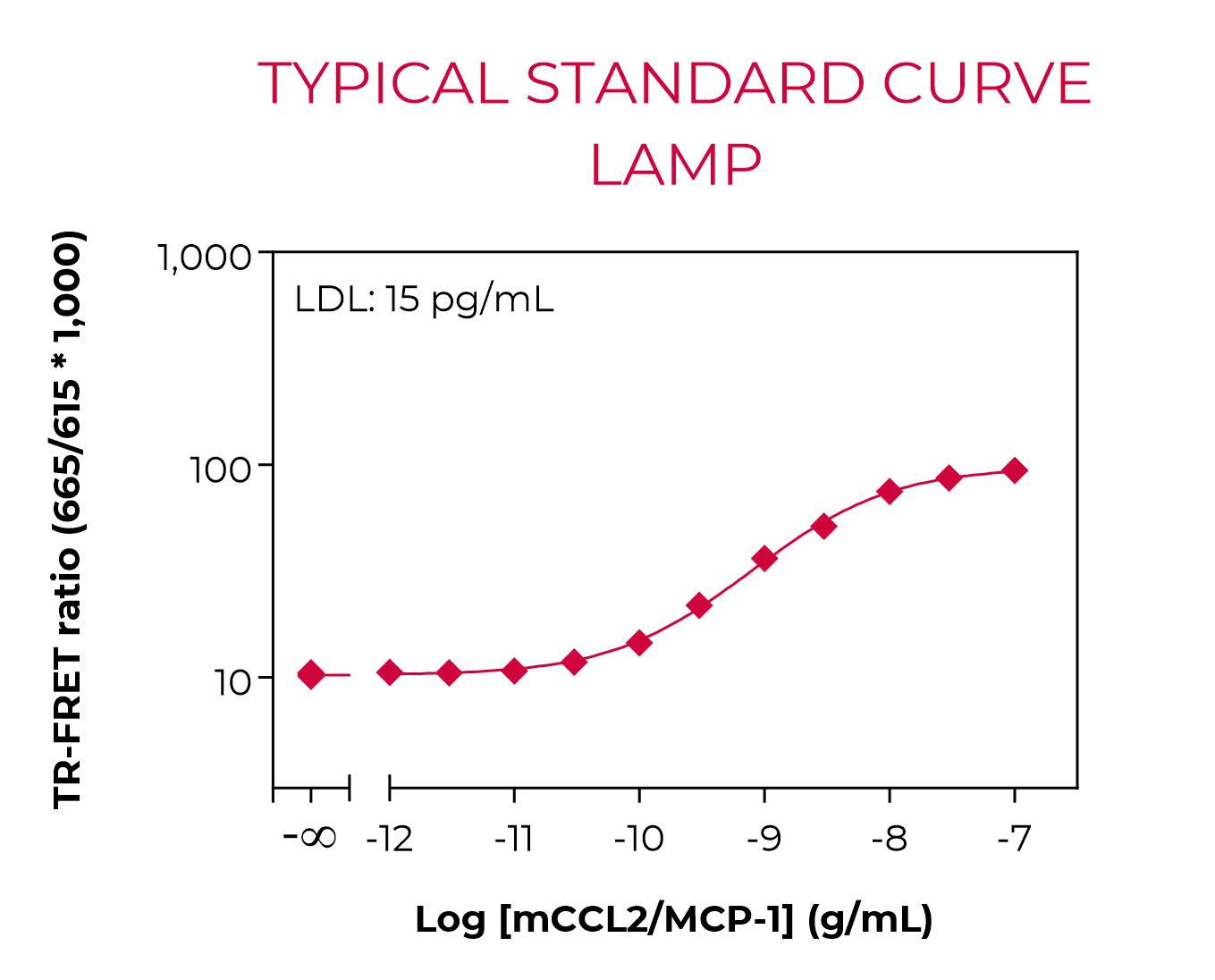 Typical standard curve lamp
