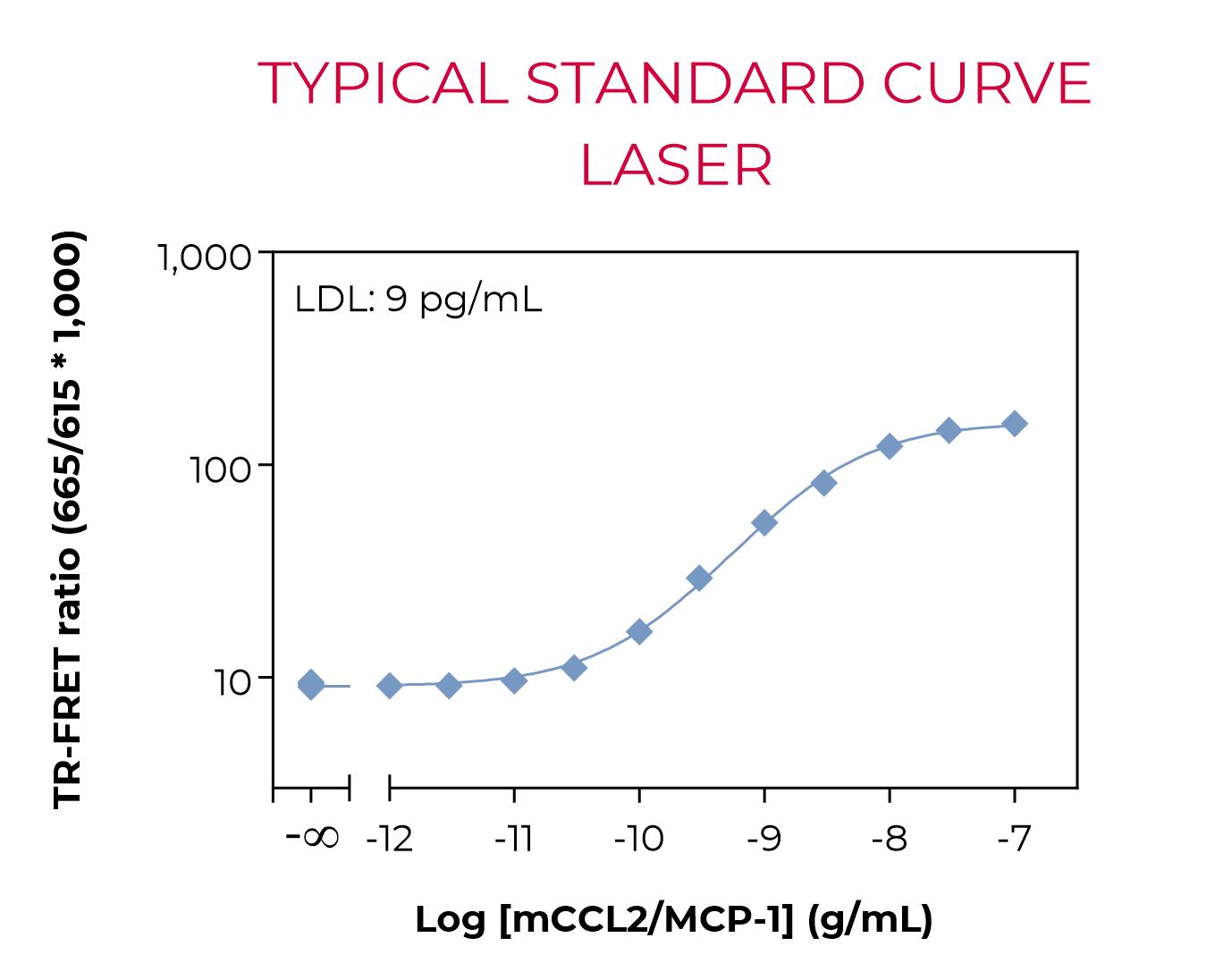 Typical standard curve laser