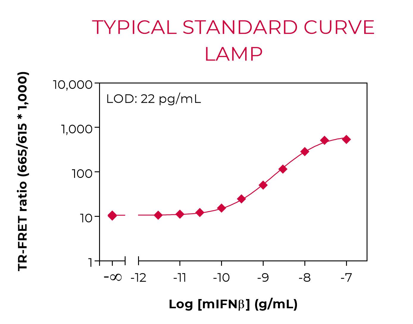 Typical standard curve lamp