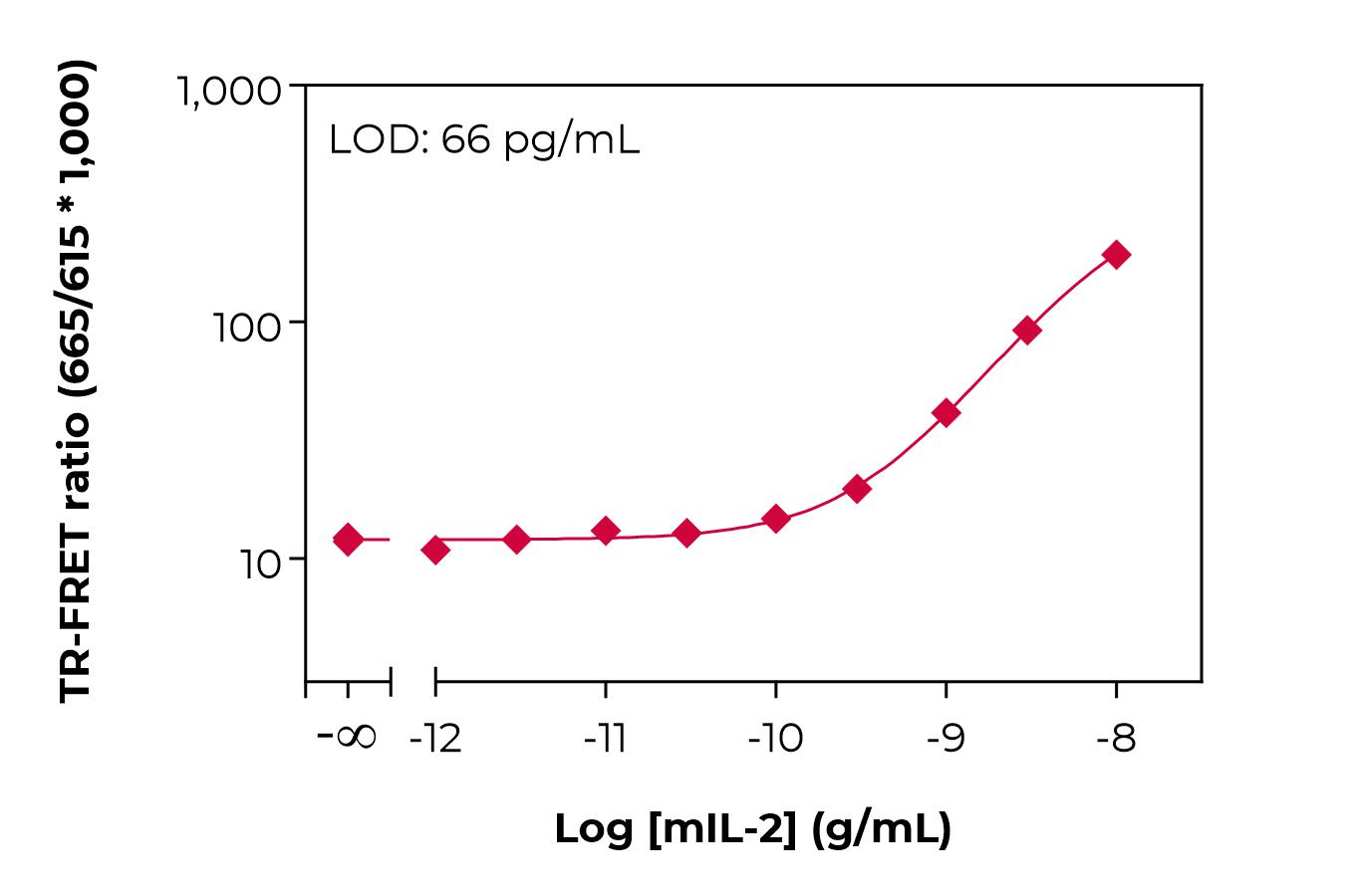 Typical standard curve lamp
