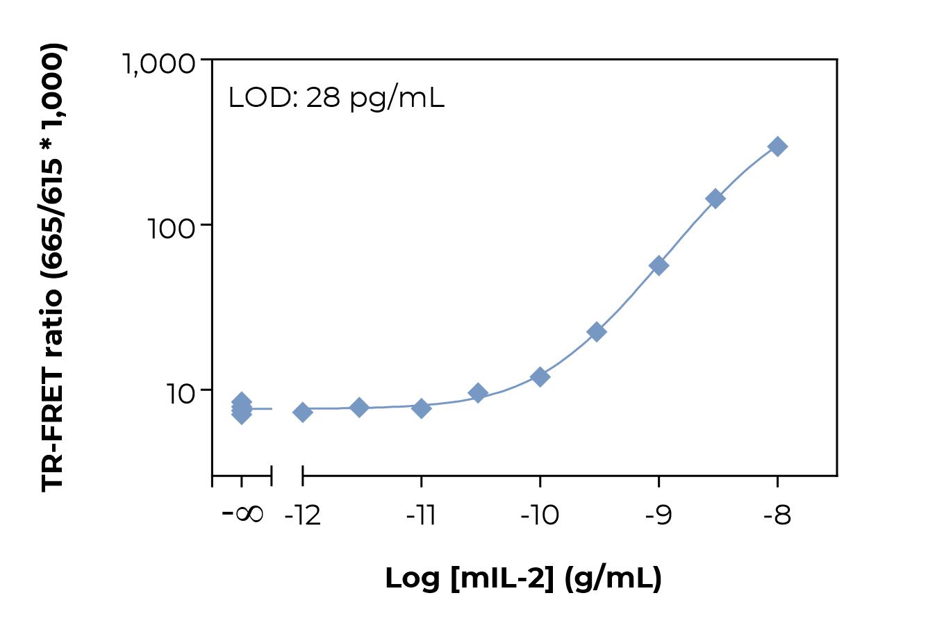 Typical standard curve laser
