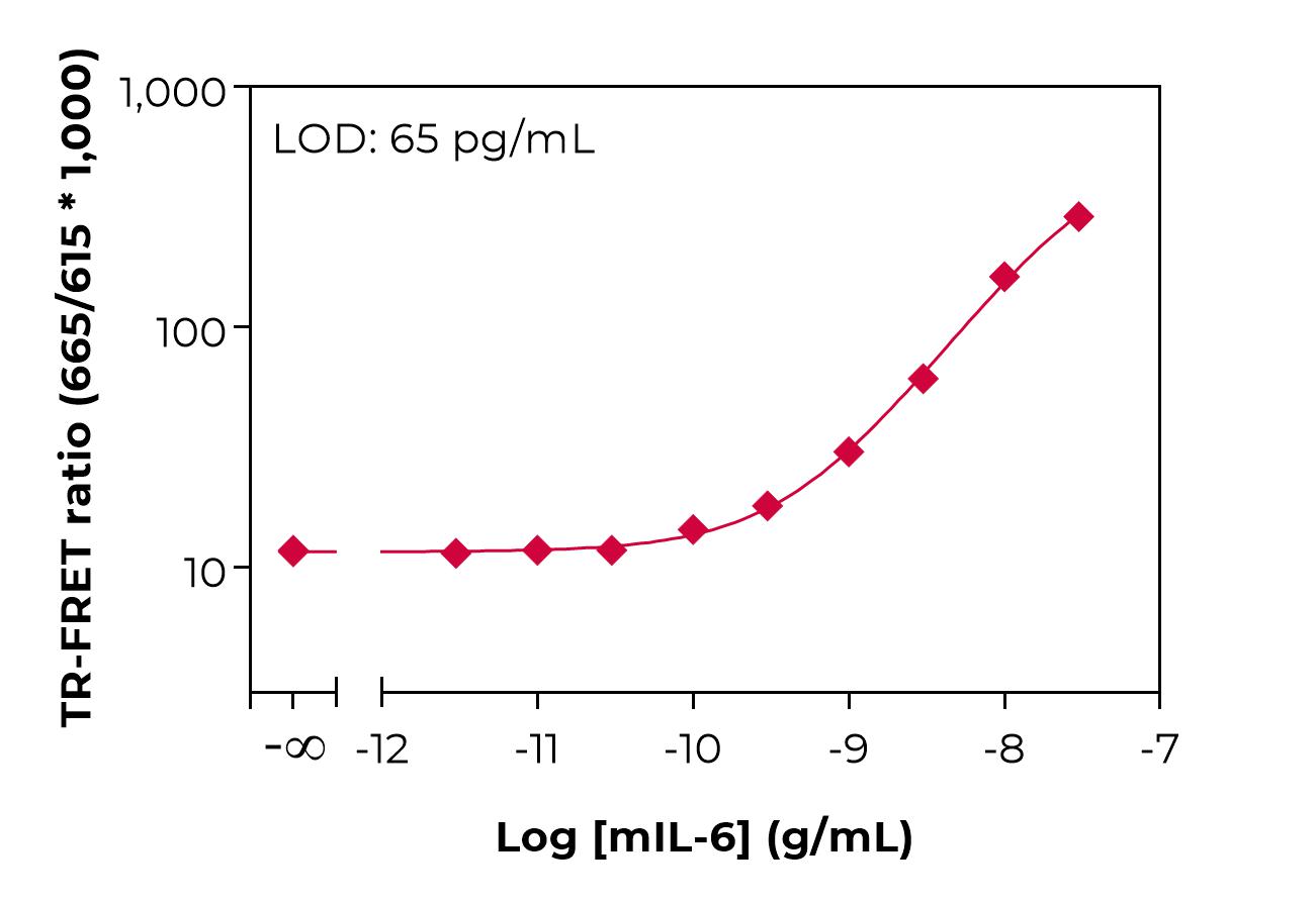Typical standard curve lamp