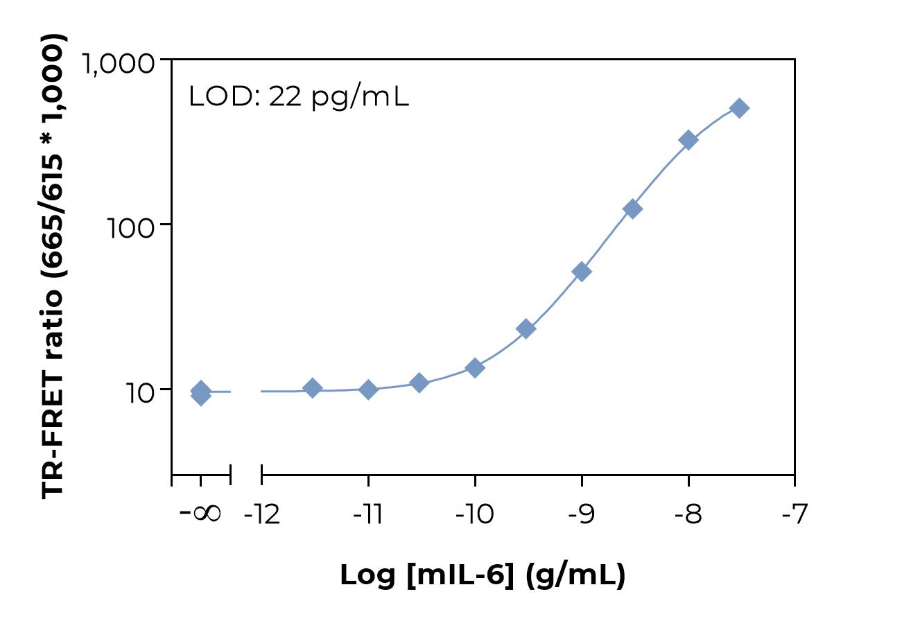 Typical standard curve laser