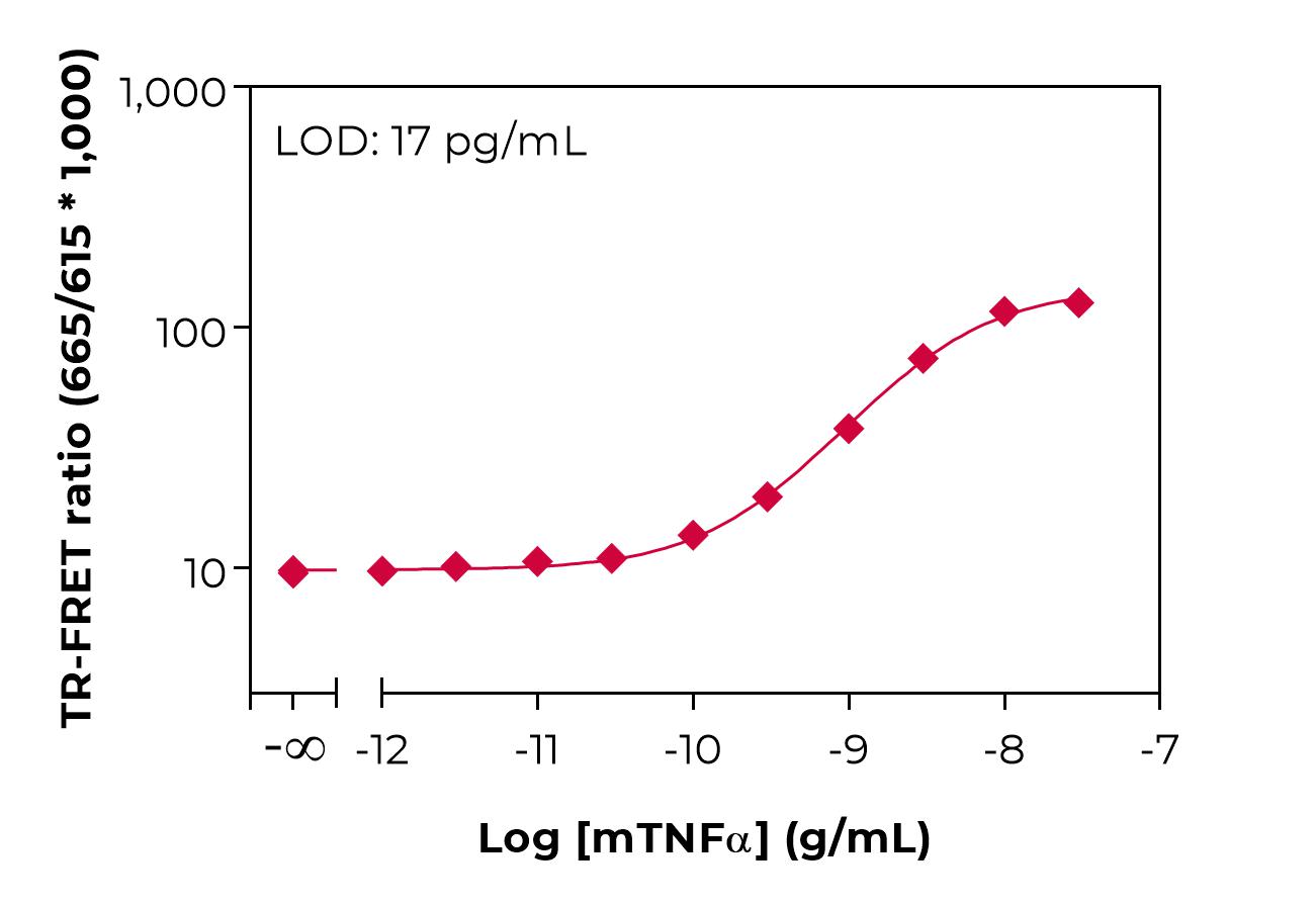 Typical standard curve lamp