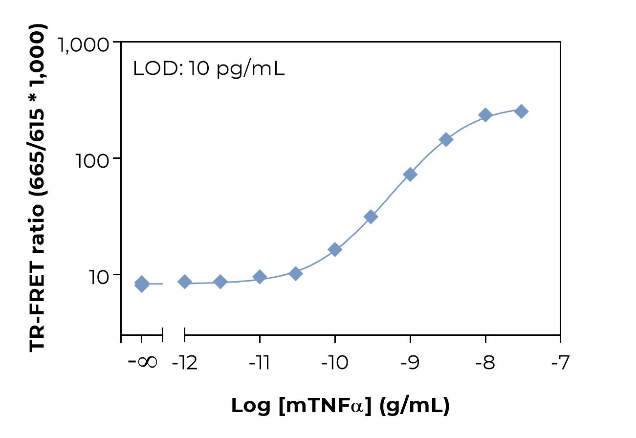 Typical standard curve laser
