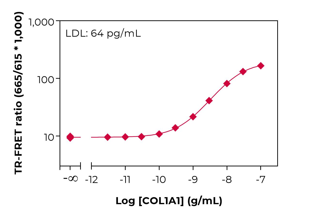 Typical standard curve lamp