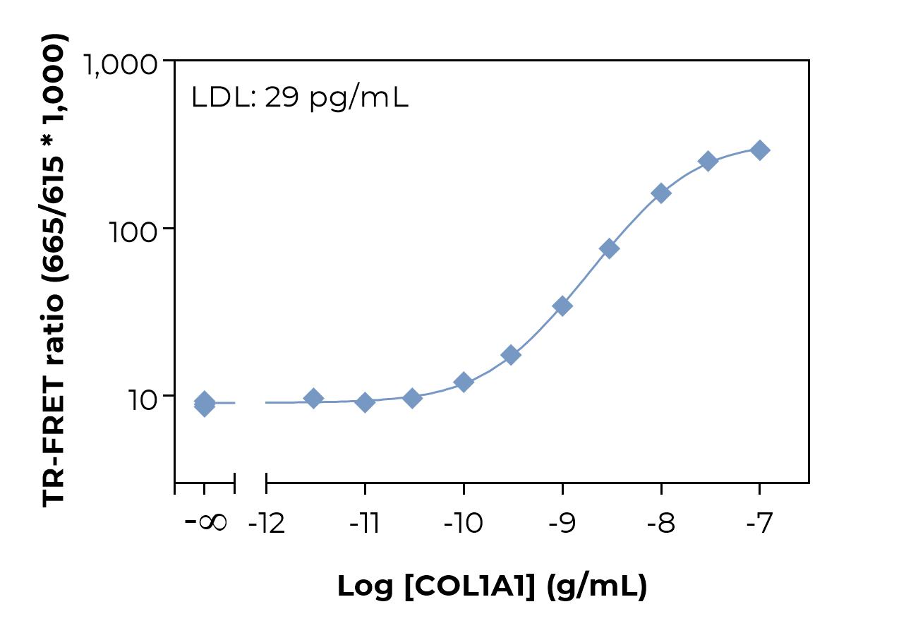 Typical standard curve laser