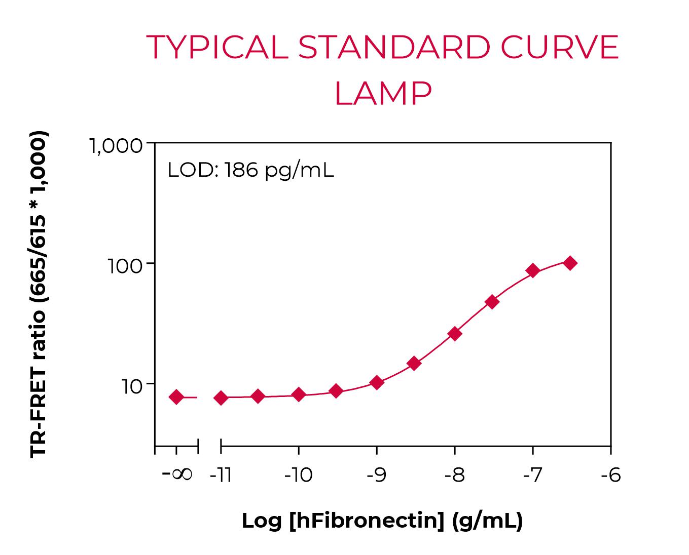 Typical standard curve lamp