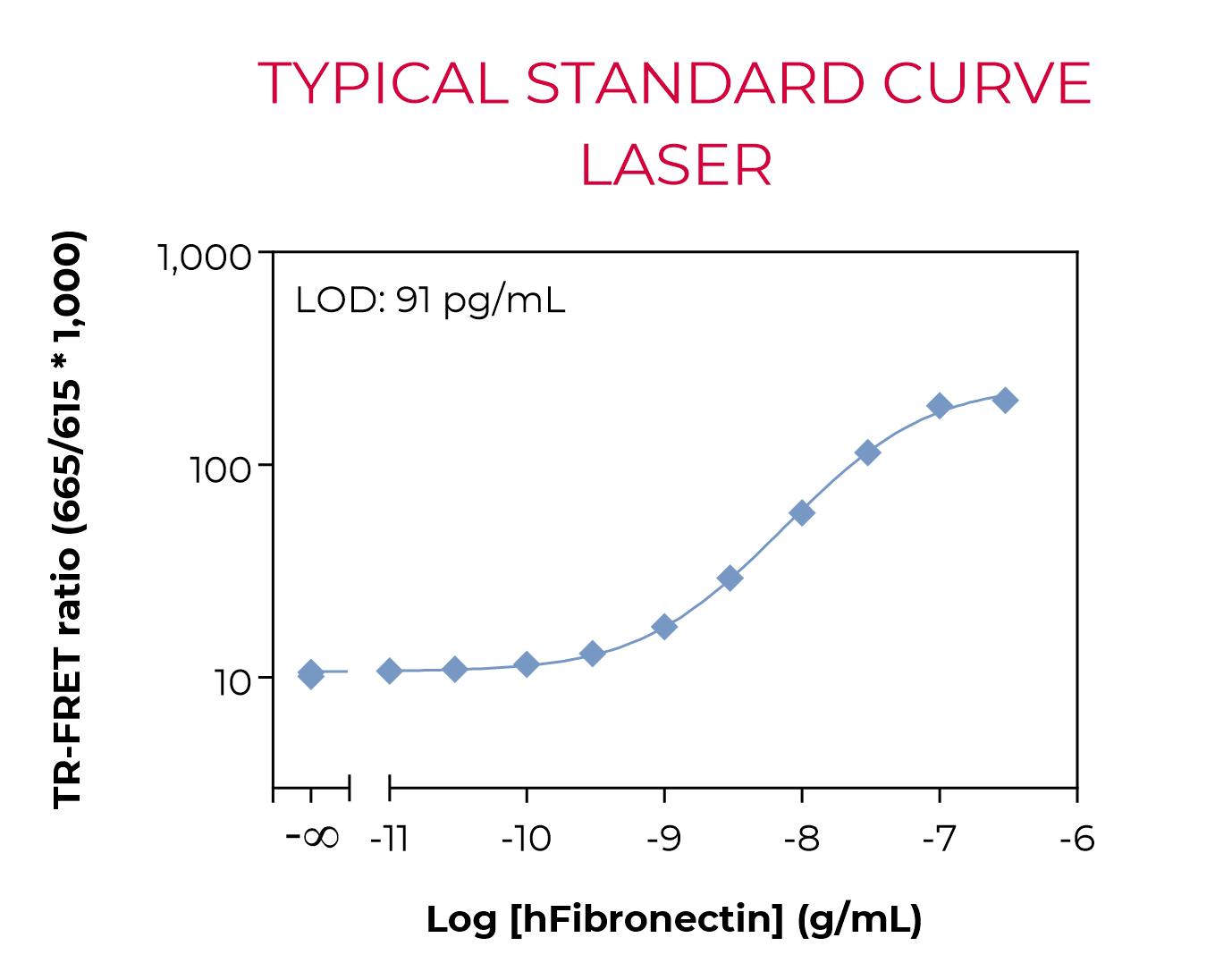 Typical standard curve laser