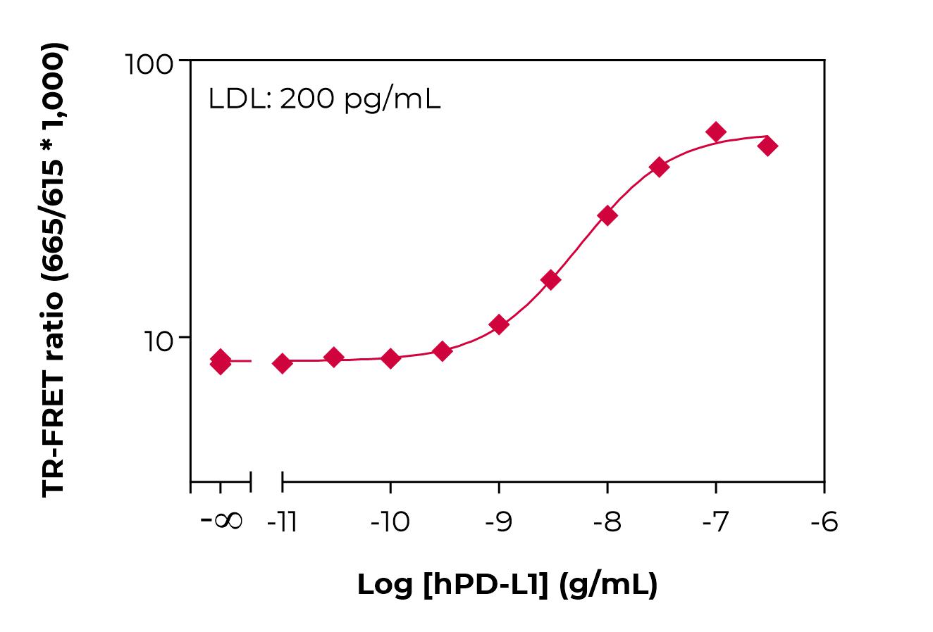 Typical standard curve lamp