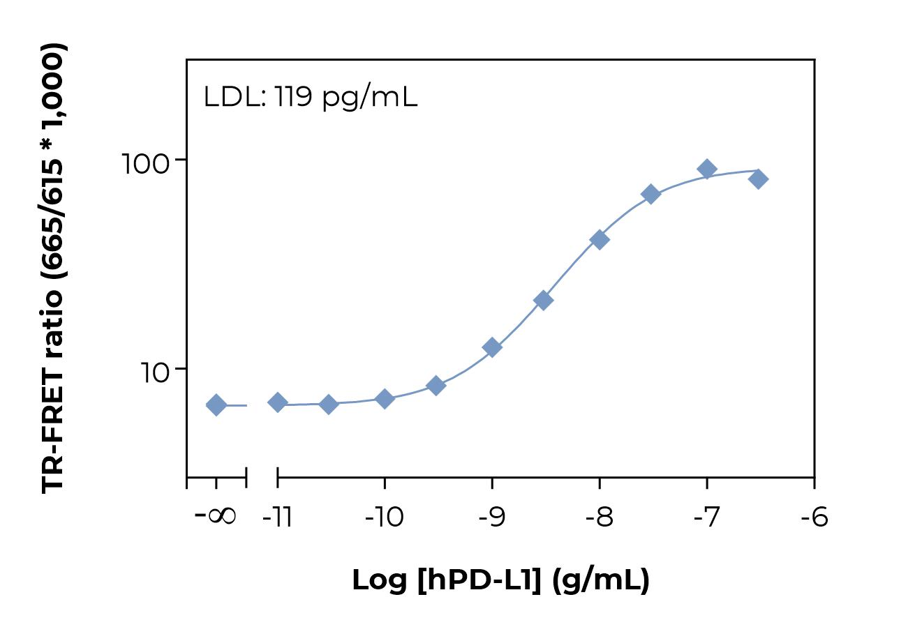 Typical standard curve laser