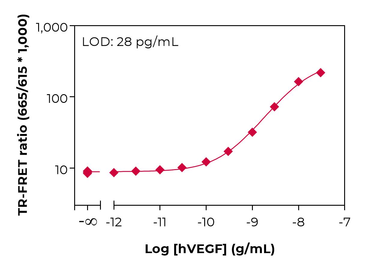 Typical standard curve lamp