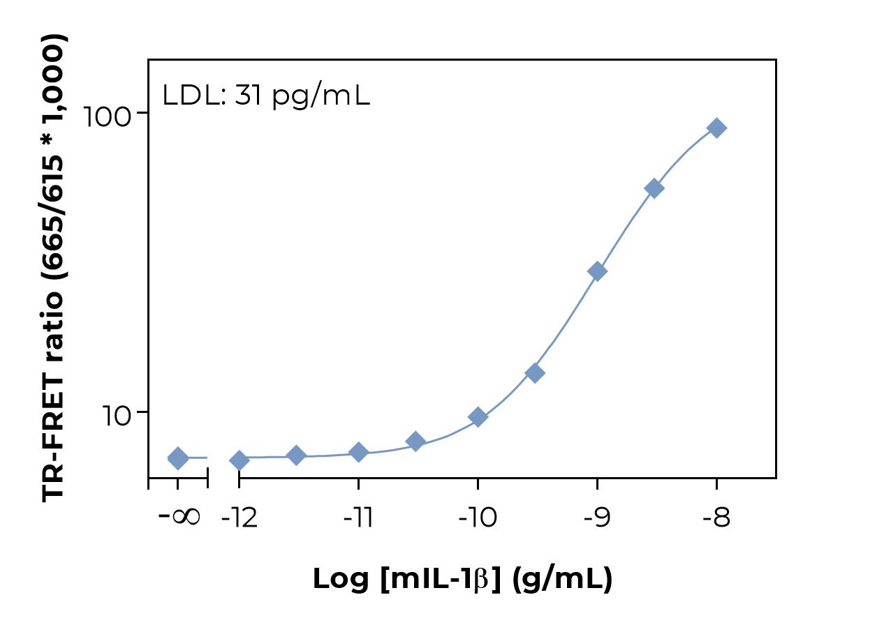 Typical standard curve laser
