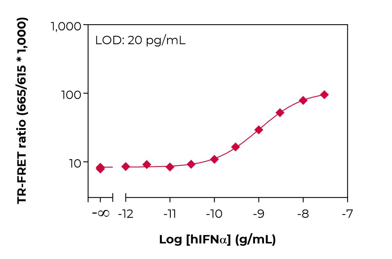 Typical standard curve lamp