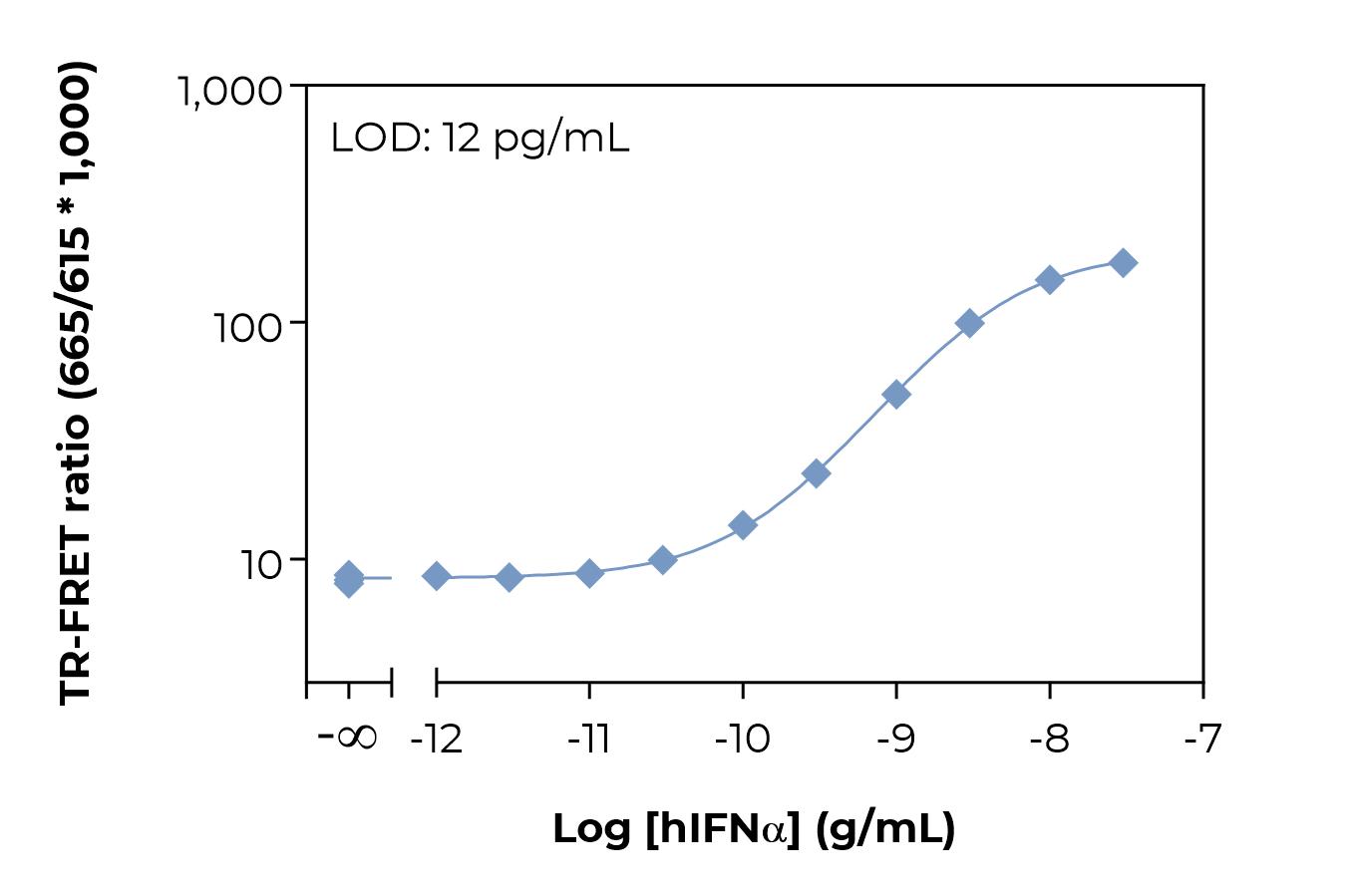 Typical standard curve laser
