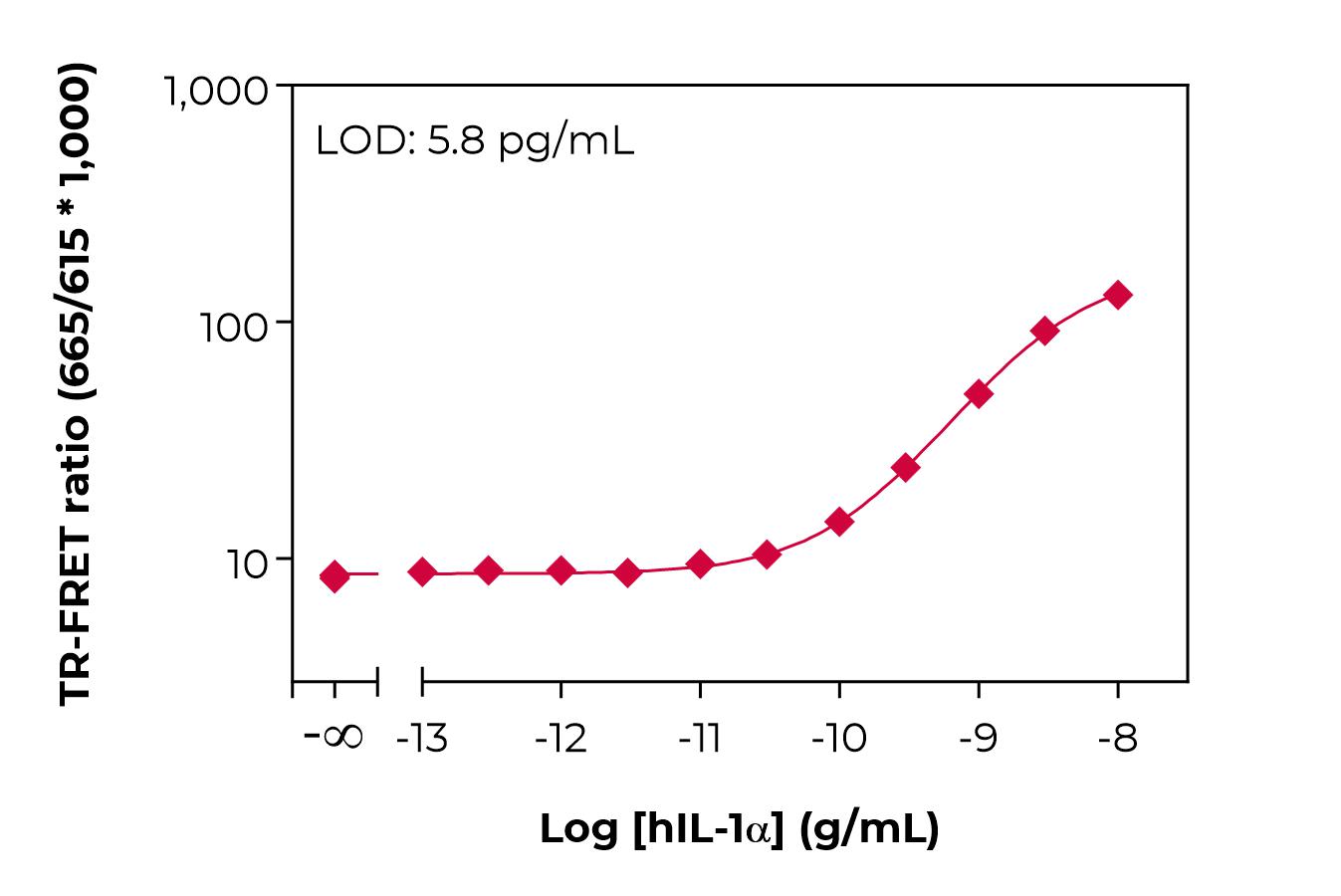 Typical standard curve lamp