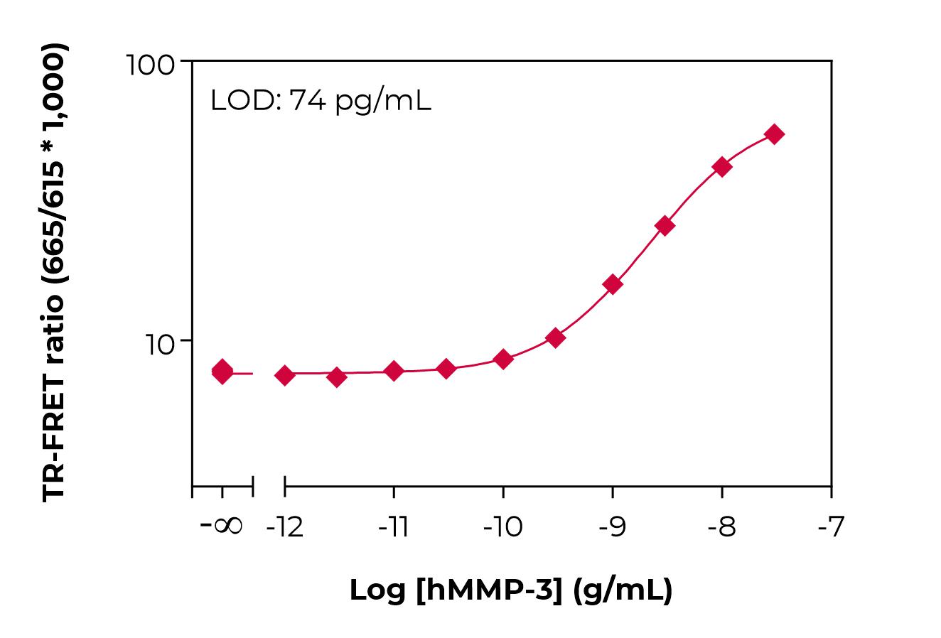 Typical standard curve lamp
