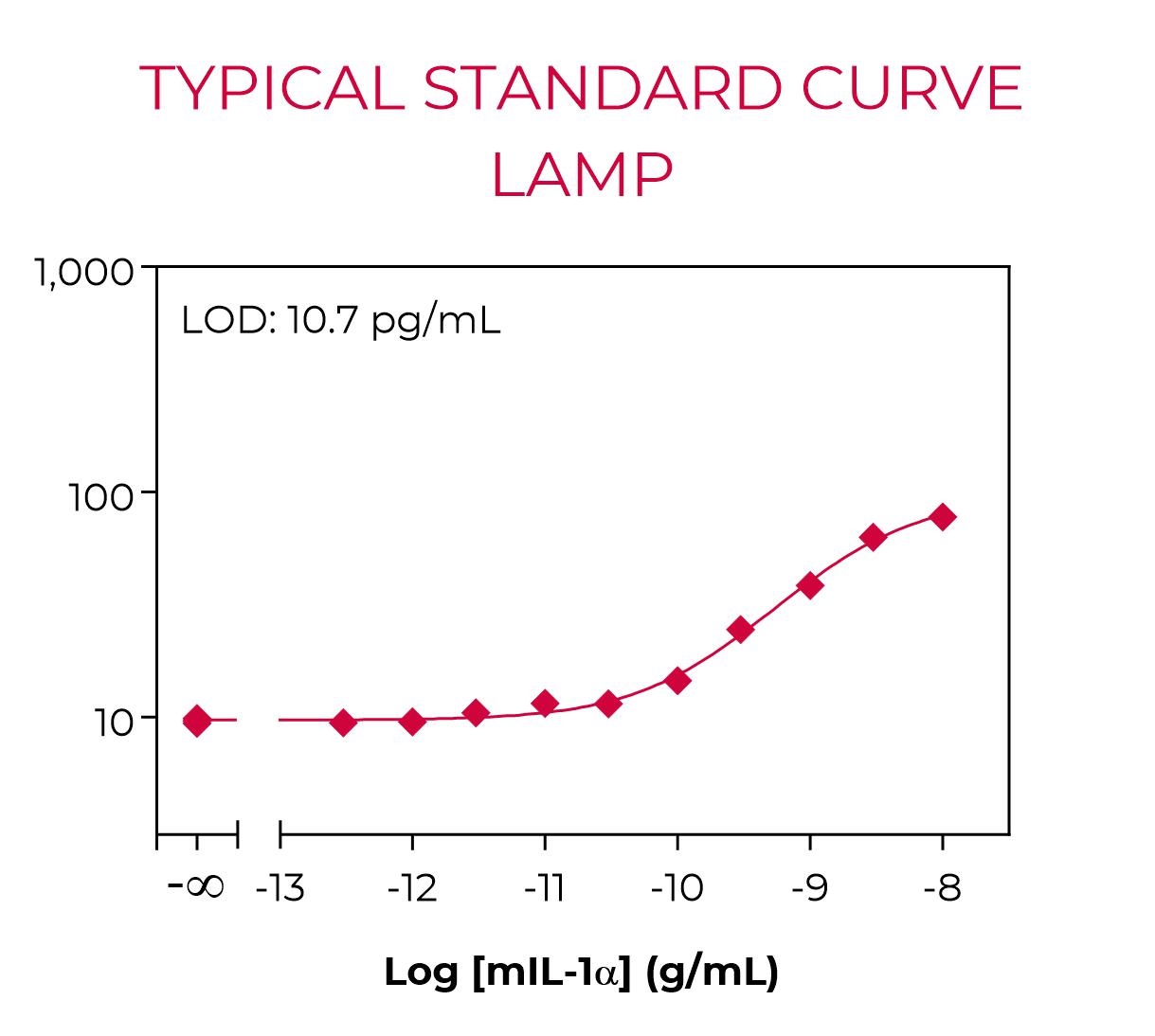 Typical standard curve lamp