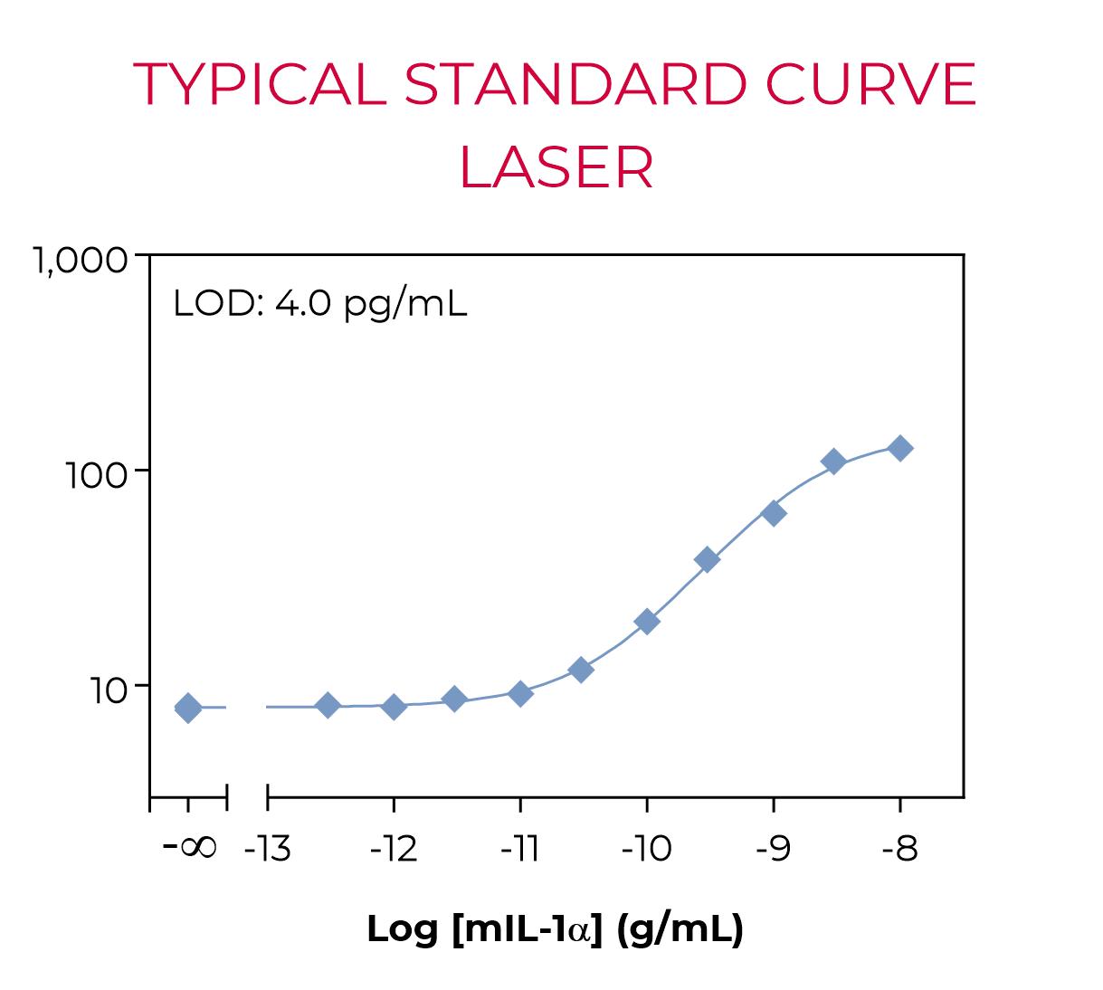 Typical standard curve laser