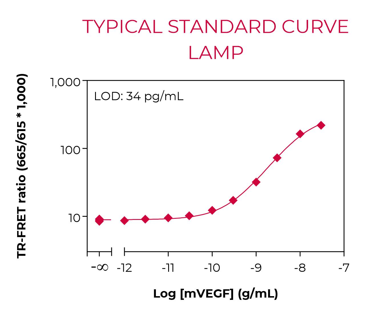 Typical standard curve lamp