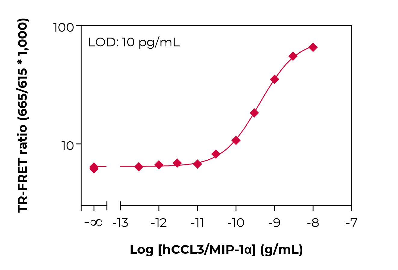 Typical standard curve lamp