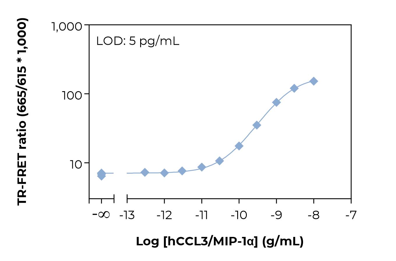 Typical standard curve laser