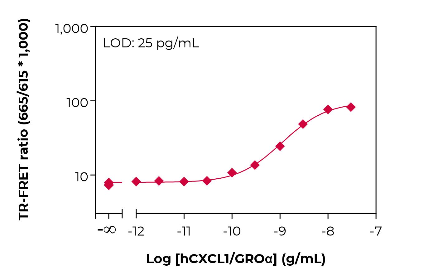 Typical standard curve lamp