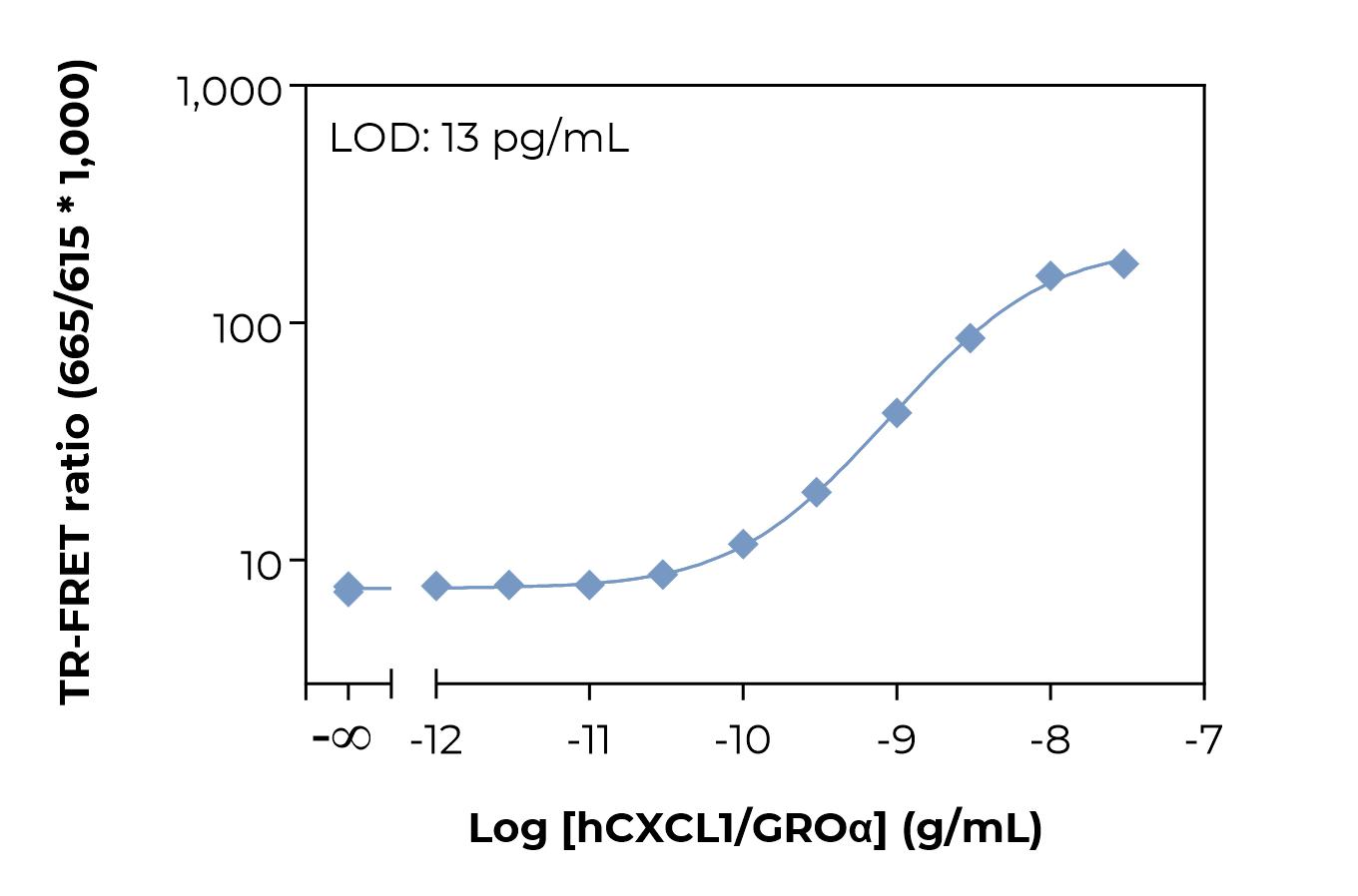 Typical standard curve laser