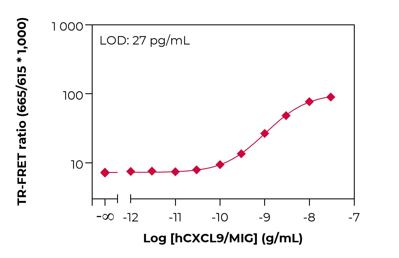 Typical standard curve lamp