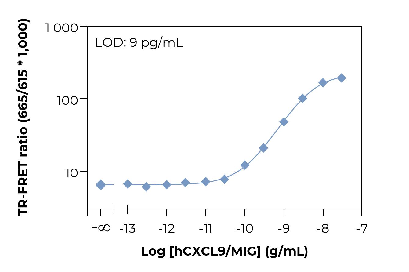 Typical standard curve laser