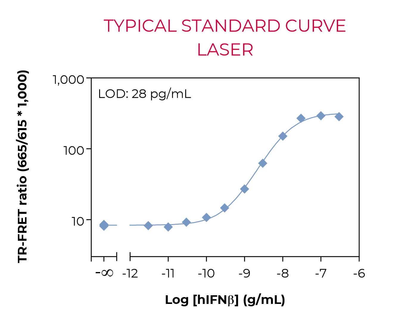 Typical standard curve laser