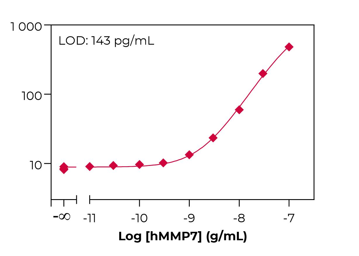 Typical standard curve lamp