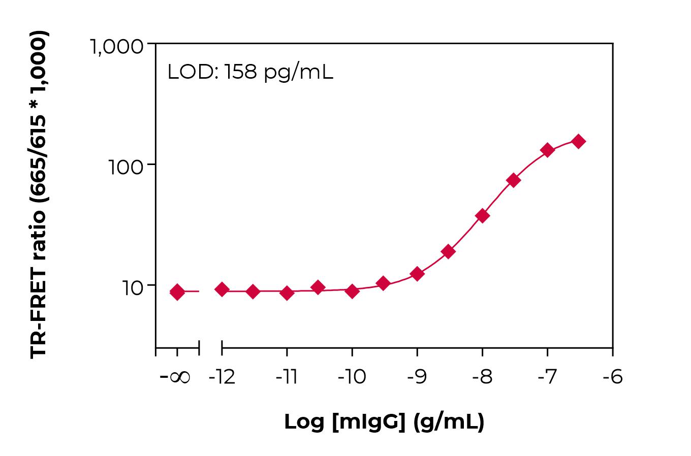 Typical standard curve lamp