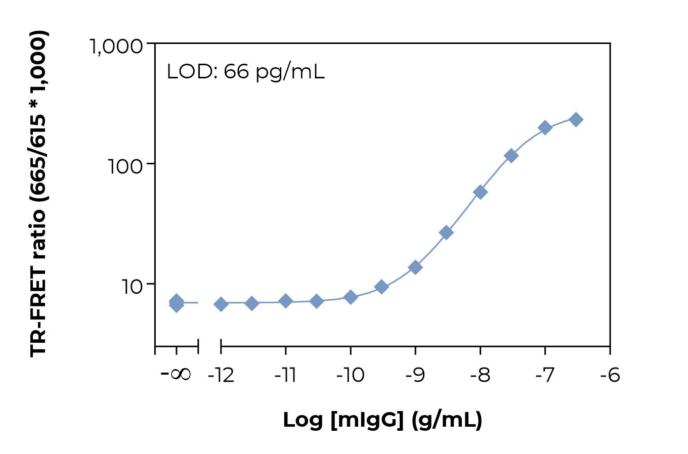Typical standard curve laser