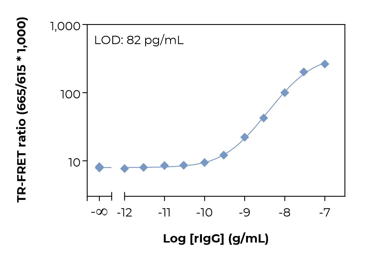 Typical standard curve laser