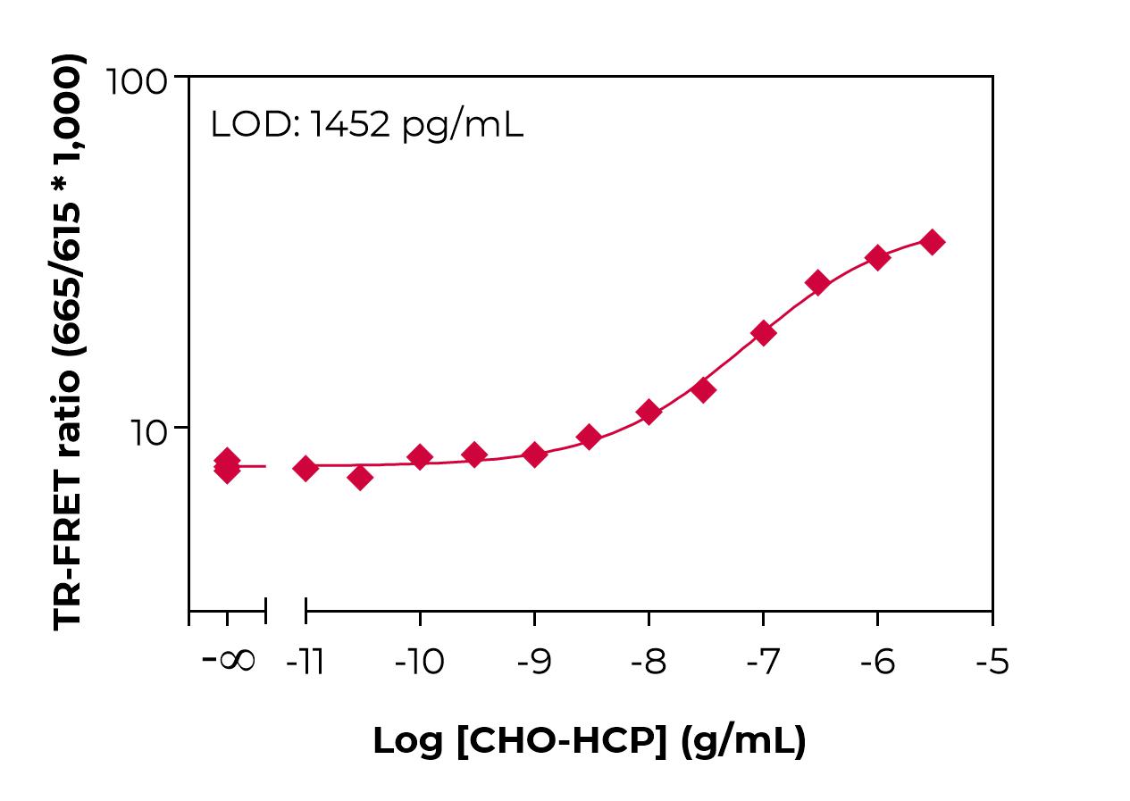 Typical standard curve lamp