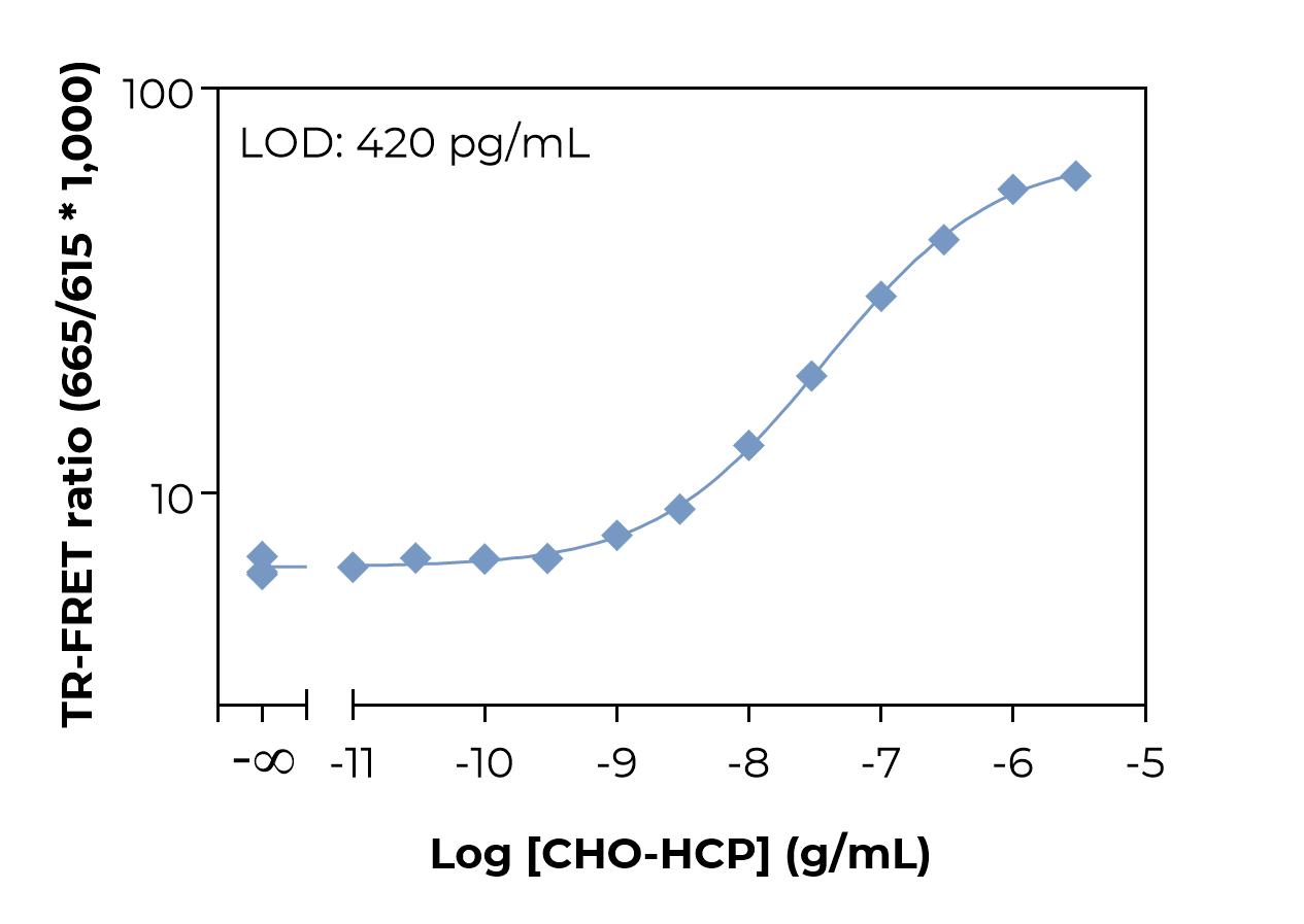 Typical standard curve laser