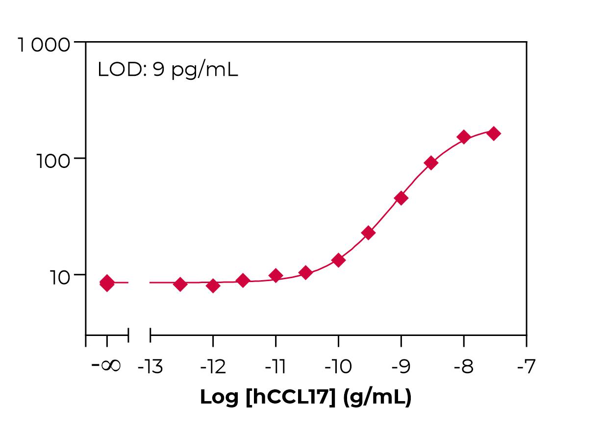 Typical standard curve laser